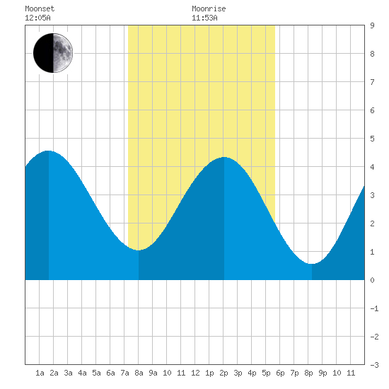 Elliott Cut entrance tide chart for Wednesday, January 20, 2021