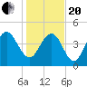 Elliott Cut entrance tide chart for Wednesday, January 20, 2021