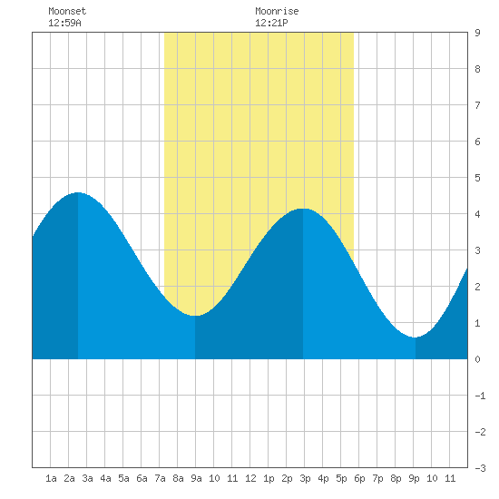 Elliott Cut entrance tide chart for Thursday, January 21, 2021