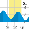 Elliott Cut entrance tide chart for Thursday, January 21, 2021