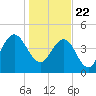 Elliott Cut entrance tide chart for Friday, January 22, 2021