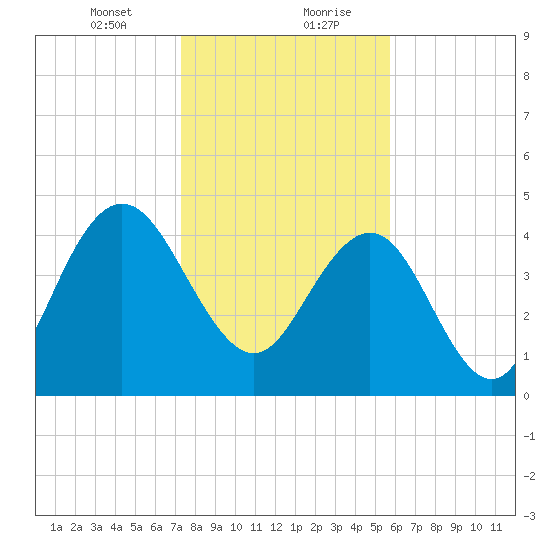 Elliott Cut entrance tide chart for Saturday, January 23, 2021