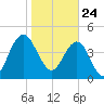 Elliott Cut entrance tide chart for Sunday, January 24, 2021