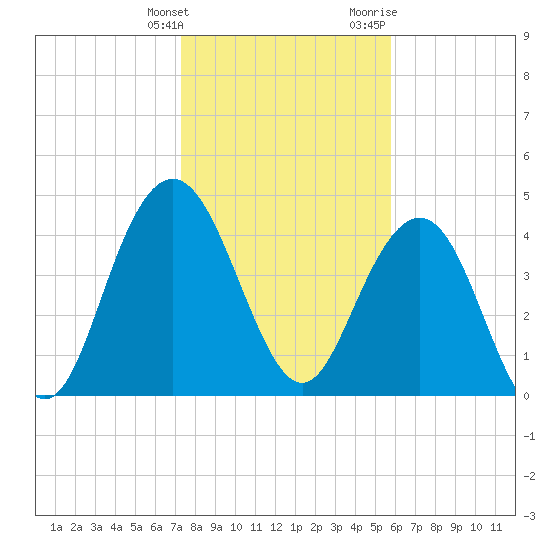 Elliott Cut entrance tide chart for Tuesday, January 26, 2021