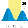 Elliott Cut entrance tide chart for Tuesday, January 26, 2021