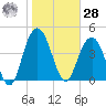 Elliott Cut entrance tide chart for Thursday, January 28, 2021