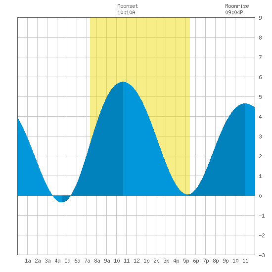 Elliott Cut entrance tide chart for Saturday, January 2, 2021
