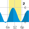 Elliott Cut entrance tide chart for Saturday, January 2, 2021