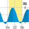 Elliott Cut entrance tide chart for Sunday, January 31, 2021