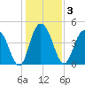 Elliott Cut entrance tide chart for Sunday, January 3, 2021