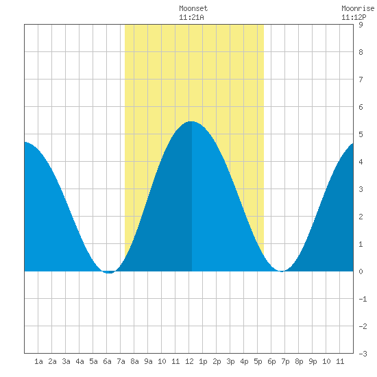 Elliott Cut entrance tide chart for Monday, January 4, 2021