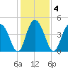 Elliott Cut entrance tide chart for Monday, January 4, 2021