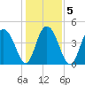 Elliott Cut entrance tide chart for Tuesday, January 5, 2021