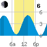 Elliott Cut entrance tide chart for Wednesday, January 6, 2021