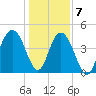 Elliott Cut entrance tide chart for Thursday, January 7, 2021