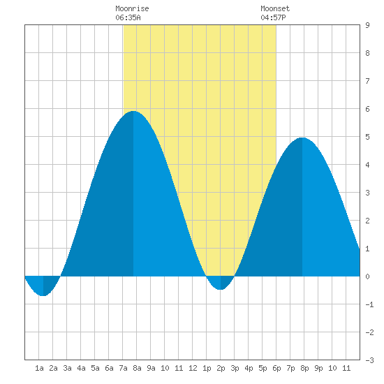 Elliott Cut entrance tide chart for Wednesday, February 10, 2021