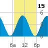 Elliott Cut entrance tide chart for Monday, February 15, 2021
