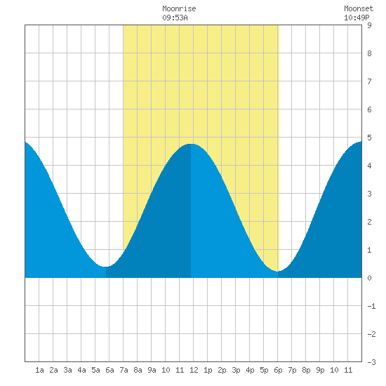 Elliott Cut entrance tide chart for Tuesday, February 16, 2021