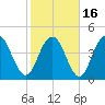 Elliott Cut entrance tide chart for Tuesday, February 16, 2021
