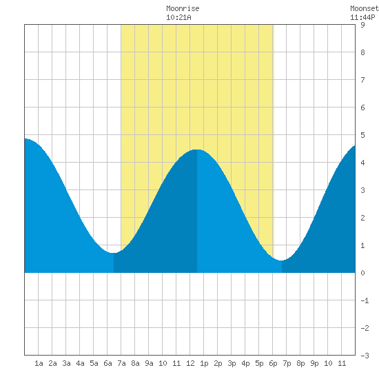 Elliott Cut entrance tide chart for Wednesday, February 17, 2021