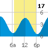 Elliott Cut entrance tide chart for Wednesday, February 17, 2021