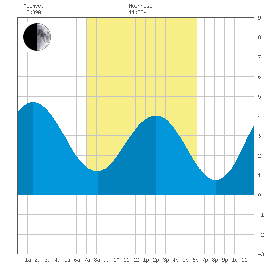 Elliott Cut entrance tide chart for Friday, February 19, 2021