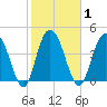 Elliott Cut entrance tide chart for Monday, February 1, 2021
