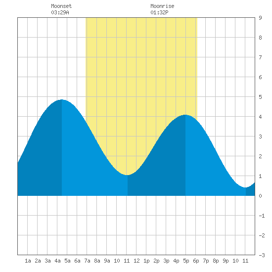 Elliott Cut entrance tide chart for Monday, February 22, 2021