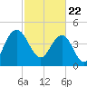 Elliott Cut entrance tide chart for Monday, February 22, 2021