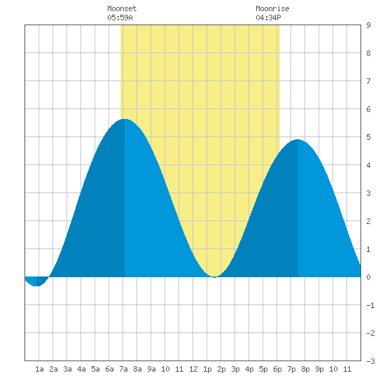 Elliott Cut entrance tide chart for Thursday, February 25, 2021
