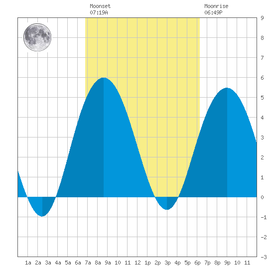 Elliott Cut entrance tide chart for Saturday, February 27, 2021