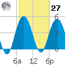 Elliott Cut entrance tide chart for Saturday, February 27, 2021