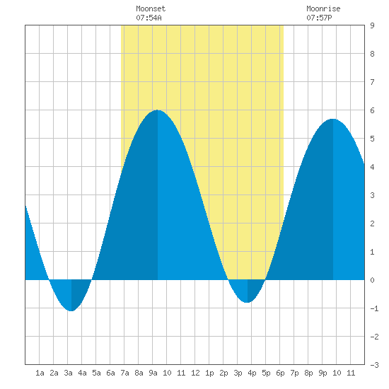 Elliott Cut entrance tide chart for Sunday, February 28, 2021