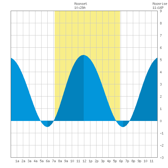 Elliott Cut entrance tide chart for Tuesday, February 2, 2021