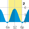 Elliott Cut entrance tide chart for Tuesday, February 2, 2021