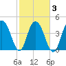 Elliott Cut entrance tide chart for Wednesday, February 3, 2021