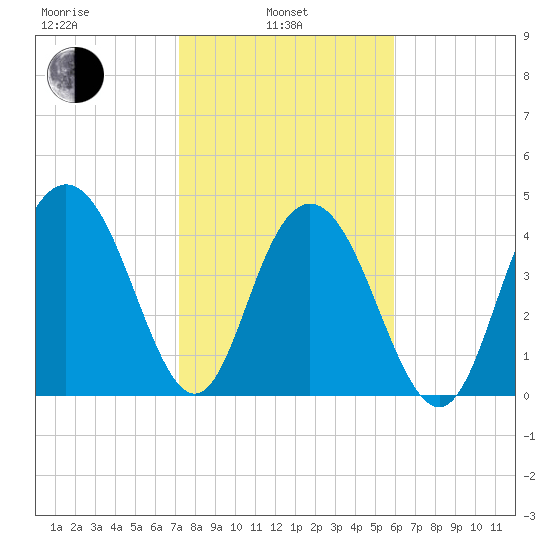 Elliott Cut entrance tide chart for Thursday, February 4, 2021