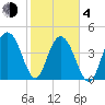 Elliott Cut entrance tide chart for Thursday, February 4, 2021