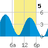 Elliott Cut entrance tide chart for Friday, February 5, 2021
