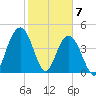 Elliott Cut entrance tide chart for Sunday, February 7, 2021