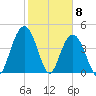 Elliott Cut entrance tide chart for Monday, February 8, 2021