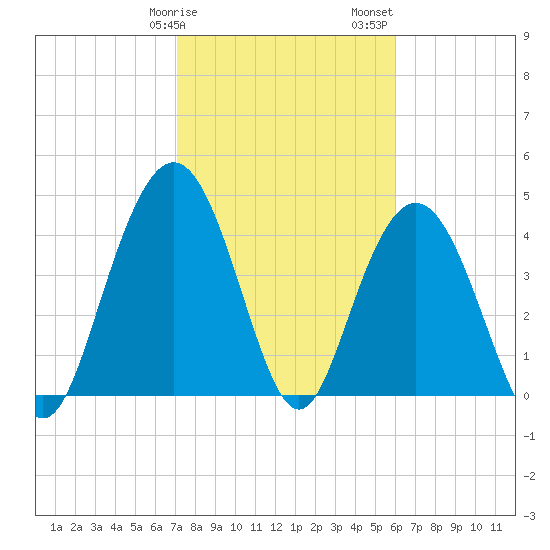 Elliott Cut entrance tide chart for Tuesday, February 9, 2021