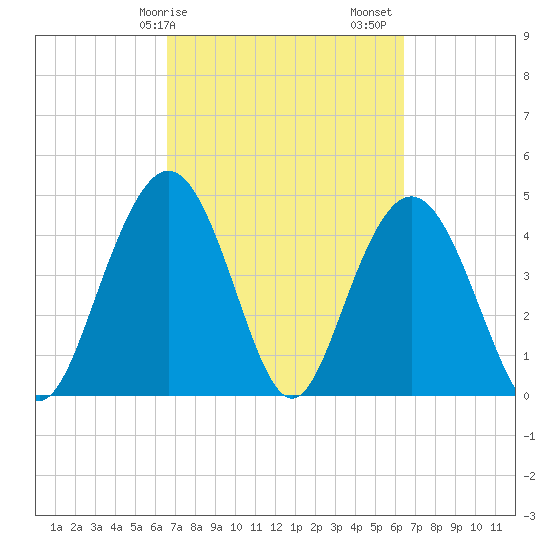 Elliott Cut entrance tide chart for Wednesday, March 10, 2021