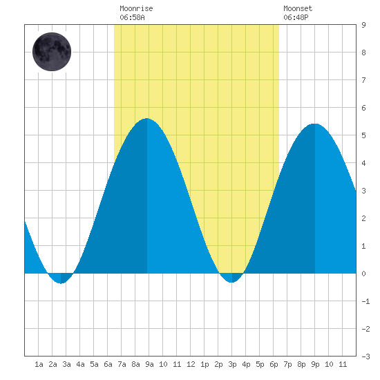 Elliott Cut entrance tide chart for Saturday, March 13, 2021