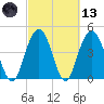 Elliott Cut entrance tide chart for Saturday, March 13, 2021