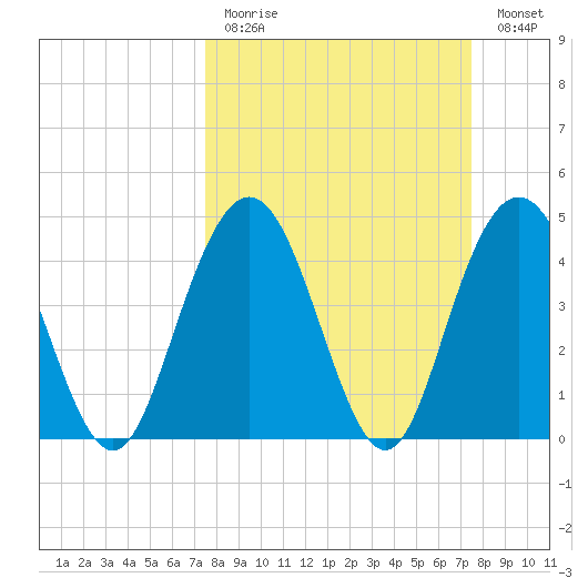 Elliott Cut entrance tide chart for Sunday, March 14, 2021