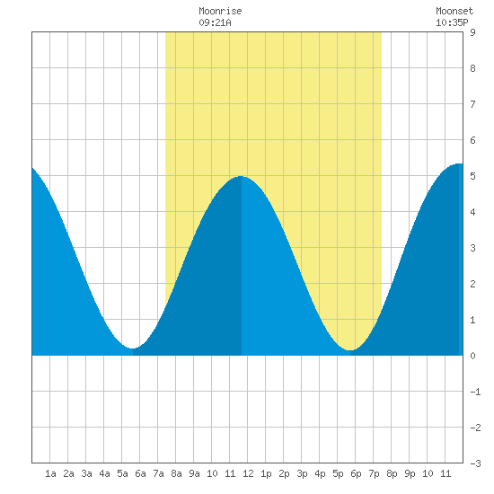 Elliott Cut entrance tide chart for Tuesday, March 16, 2021