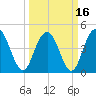Elliott Cut entrance tide chart for Tuesday, March 16, 2021