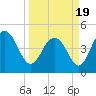 Elliott Cut entrance tide chart for Friday, March 19, 2021