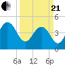 Elliott Cut entrance tide chart for Sunday, March 21, 2021